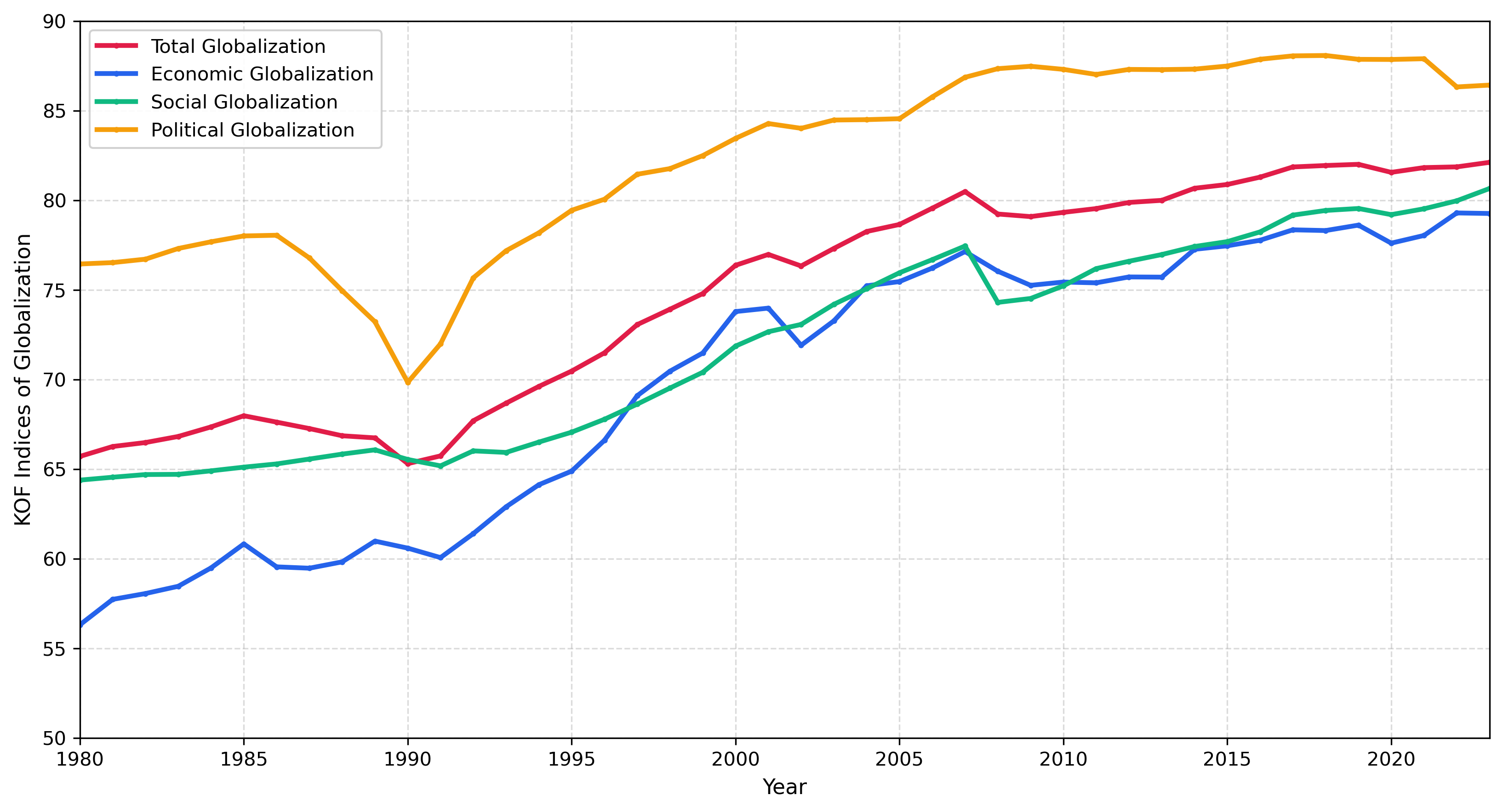 KOF-globaliseringsindeksene for 32 OECD-lande, 1980–2023. Alle fire indeks stiger over perioden.