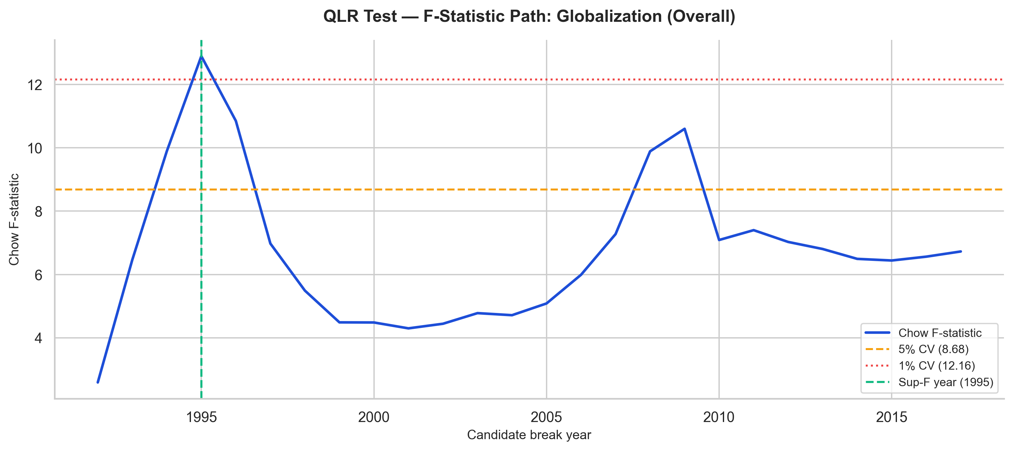 Chow F-statistikken beregnet for hvert muligt brudår fra 1992 til 2017. Kurven topper i 1995 over 1 %-værdien, falder til et lavpunkt omkring 2001, og stiger til en anden top omkring 2009 der overstiger 5 %-værdien.