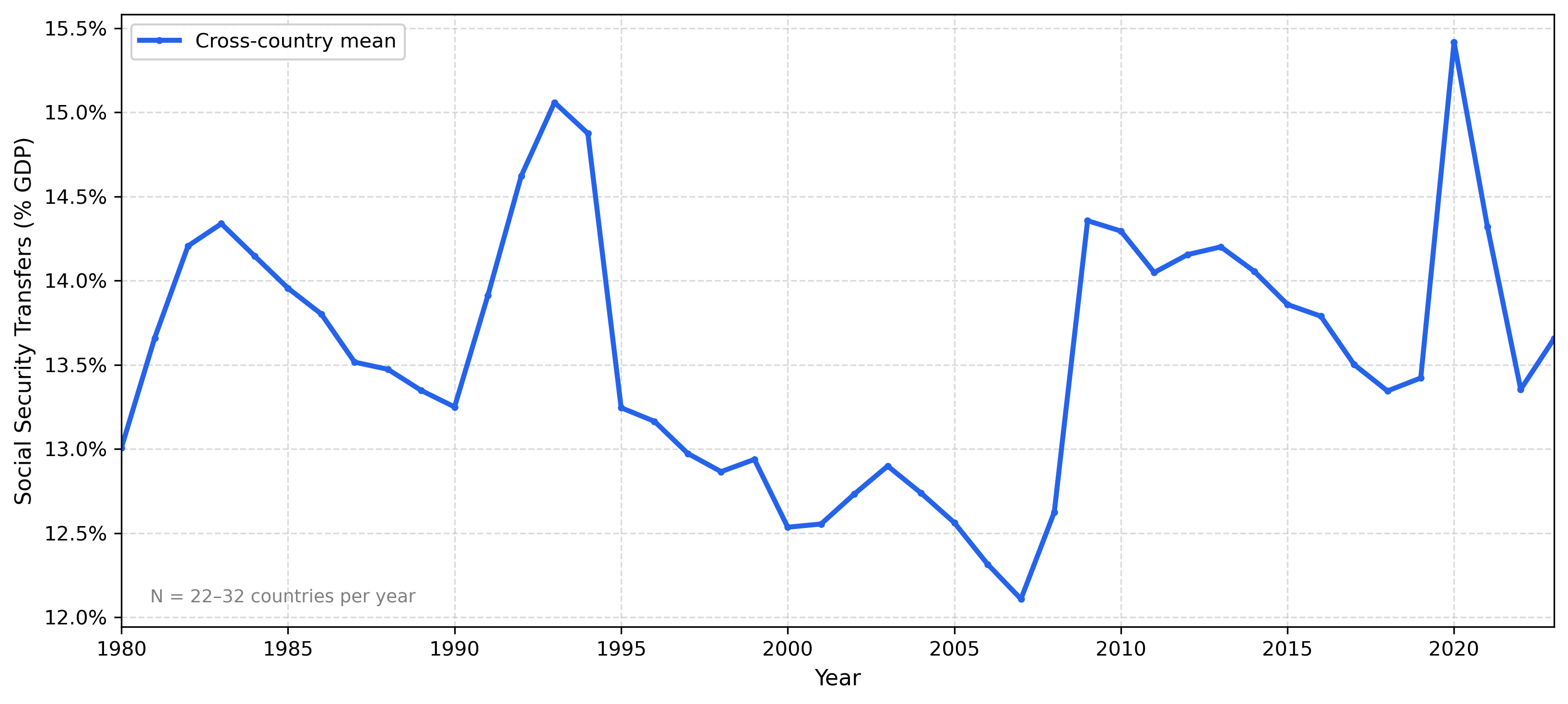 Kurve over gennemsnitlige sociale overførsler i procent af BNP for 32 OECD-lande fra 1980 til 2023, med markante stigninger omkring 2009 og 2020.